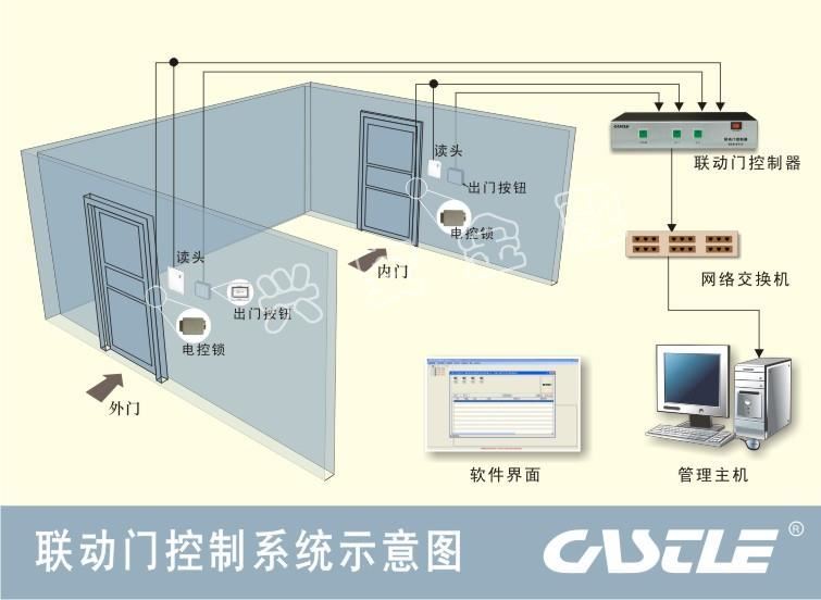 联动门门禁系统控制