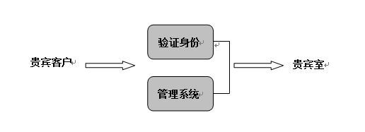 银行贵宾室门禁系统